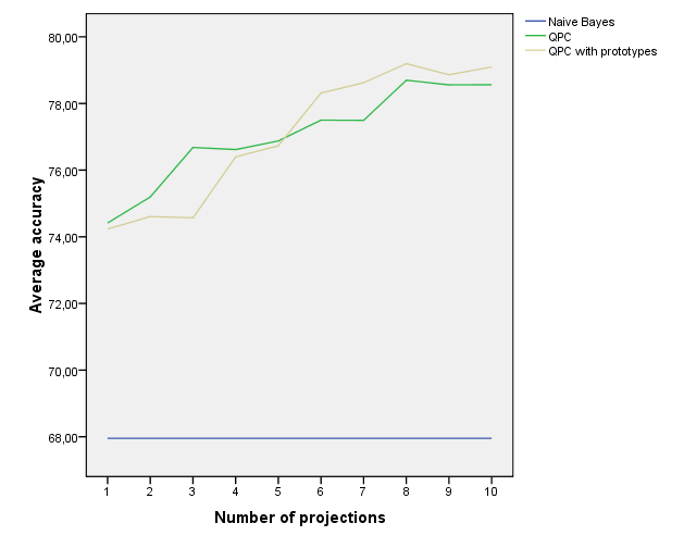 {{:projects:models:qpc_and_naivebayes:sonar_10x10_dim_1_10.png|