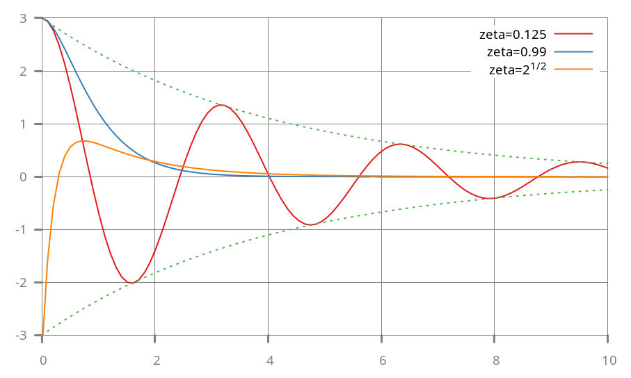 dyn_damped_oscillator3.png