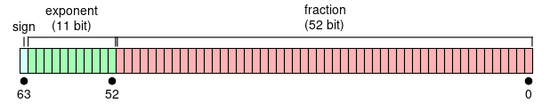 IEEE_754_Double_Floating_Point_Format.png